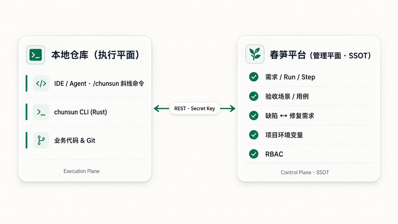 春笋架构图:本地仓库(执行平面)与春笋平台(管理平面 · SSOT)通过 REST · Secret Key 双向通信